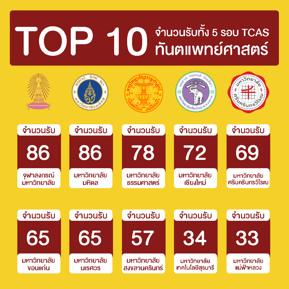 Top 10 จำนวนรับทั้ง 5 รอบ TCAS คณะทันตแพทย์ 